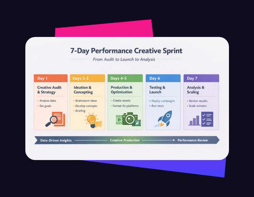 Inside our 7-day performance creative ad sprint