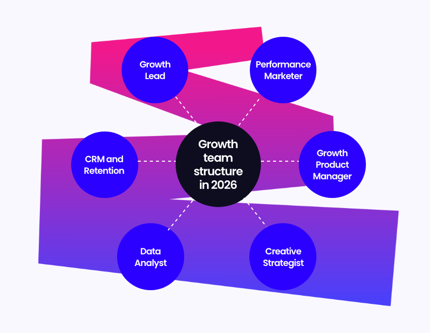 The anatomy of a successful growth team in 2026: roles, workflows, and data infrastructure